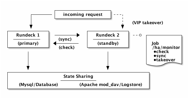 Simple HA failover