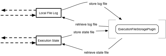 Storage plugins