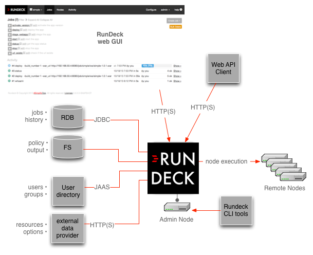 Rundeck architecture