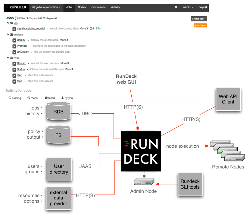 Rundeck architecture