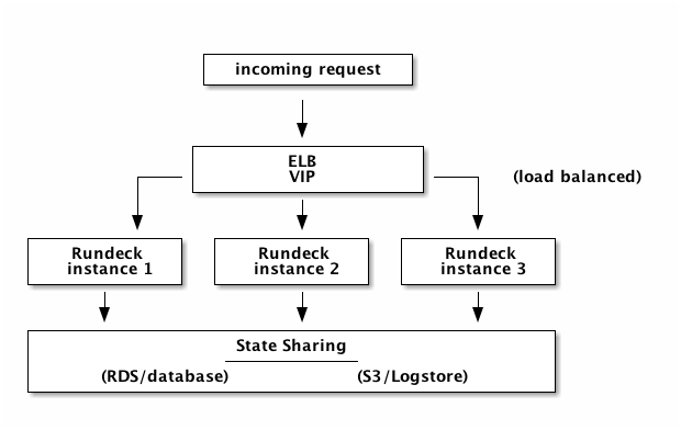 Clustering architecture