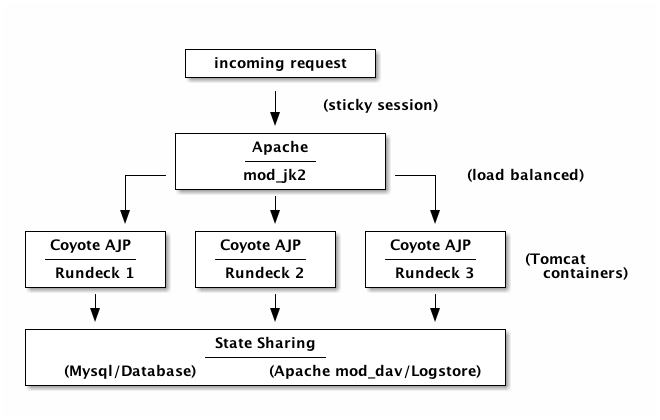 Apache-tomcat cluster