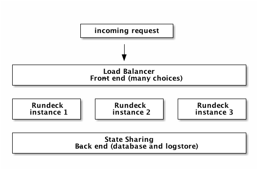 Clustering architecture