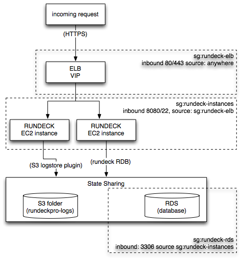 Rundeck Pro HA architecture on AWS