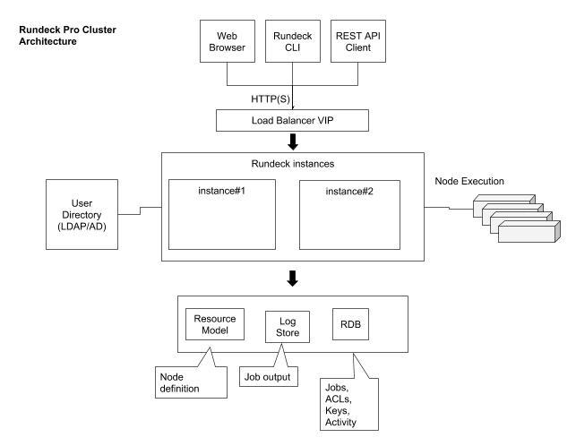 Rundeck architecture