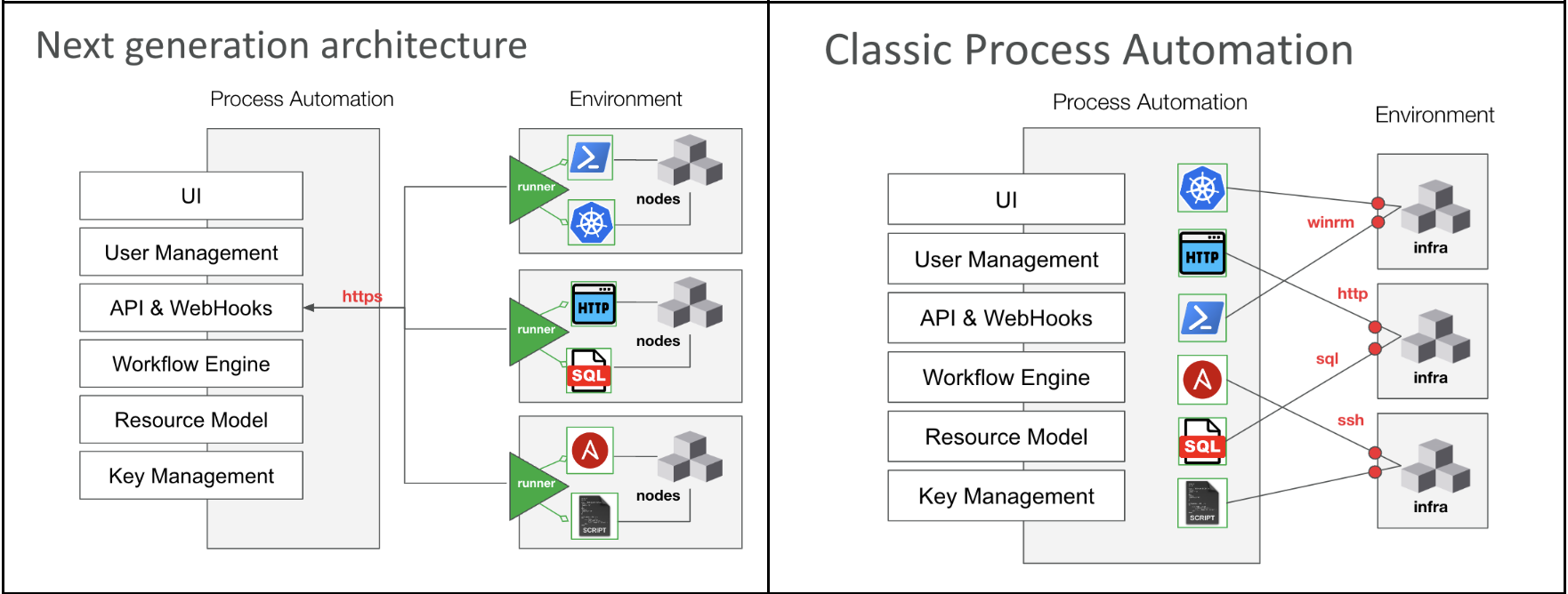 Next generation automation