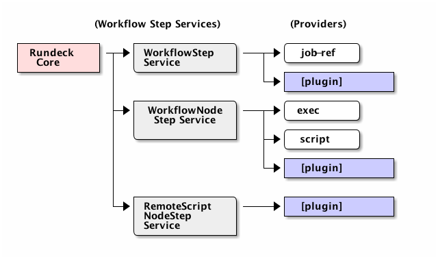 Rundeck Services and Providers