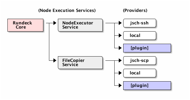 Rundeck Services and Providers