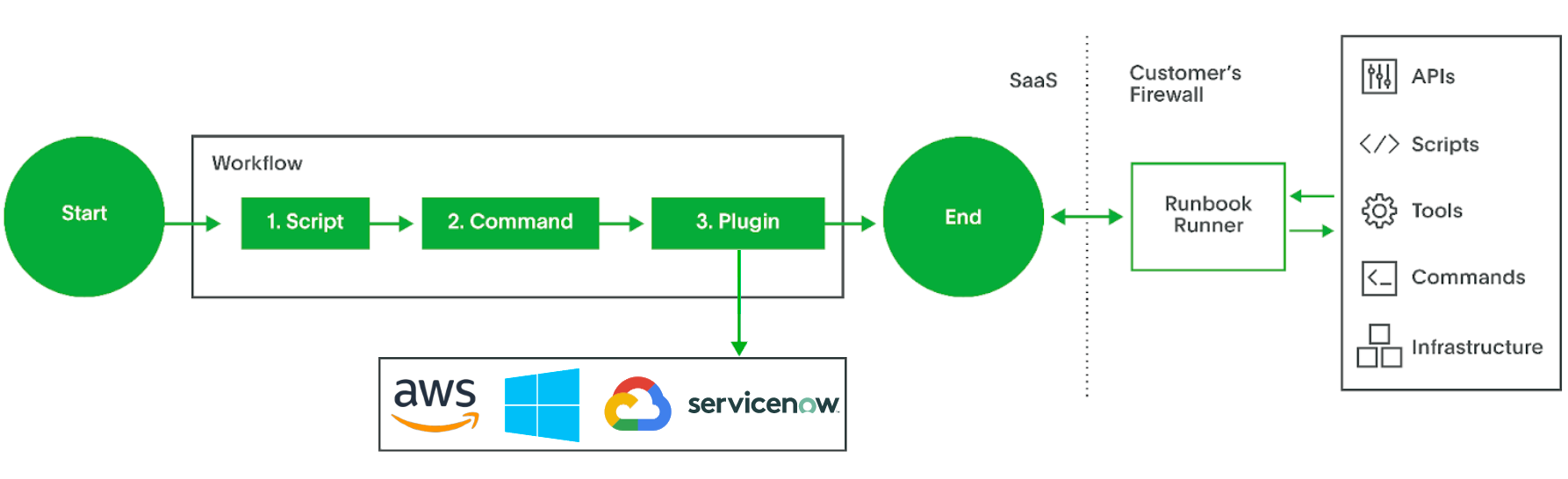 Cloud architecture