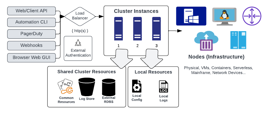 Runbook Automation Self-Hosted architecture