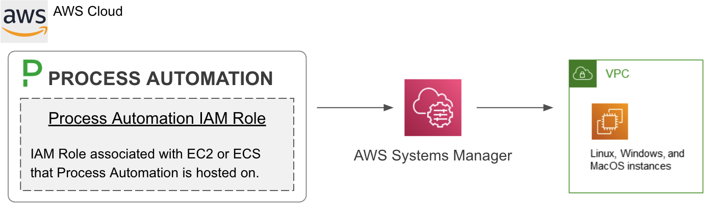 Basic Architecture of Runbook Automation with SSM