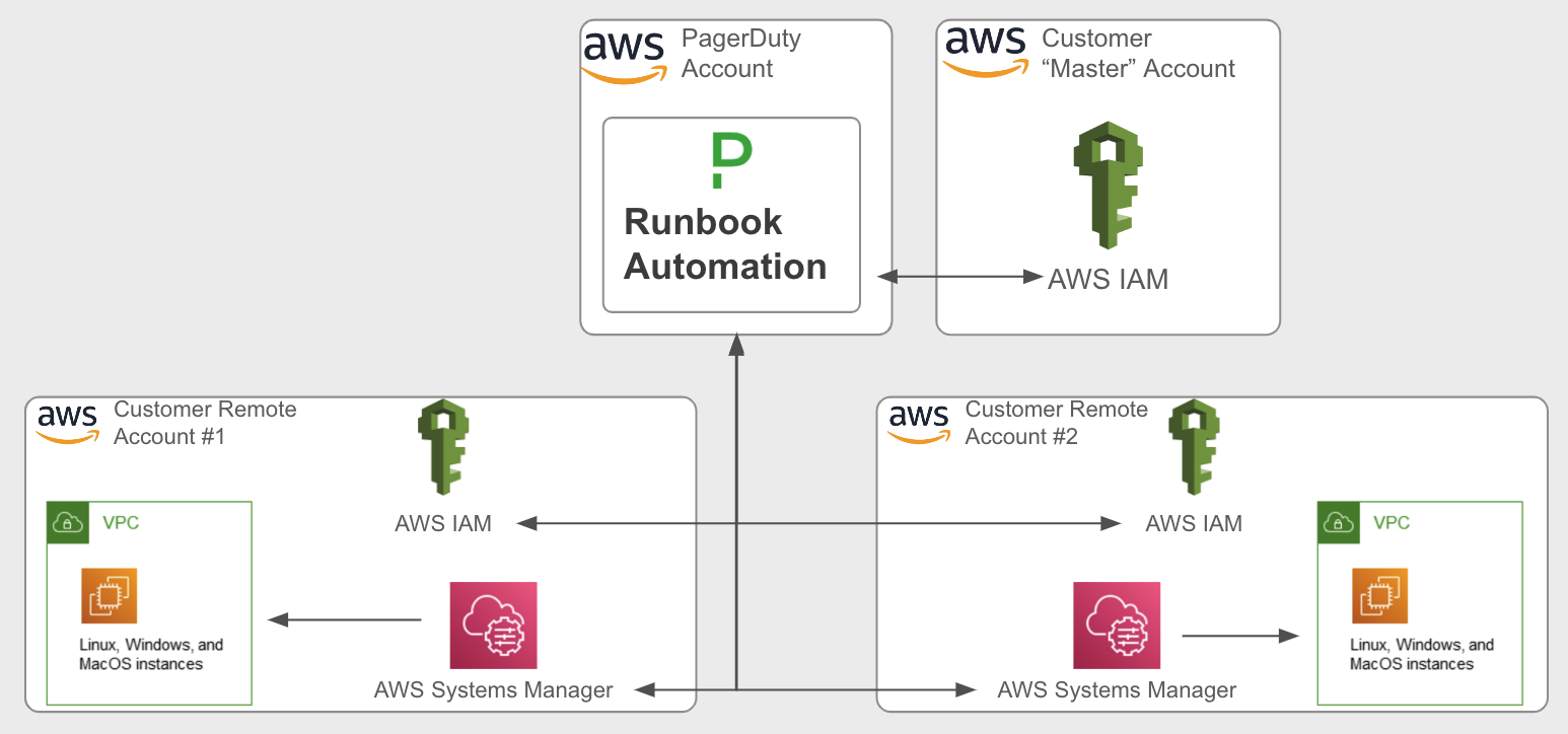 Cross Account SSM Architecture - RBA