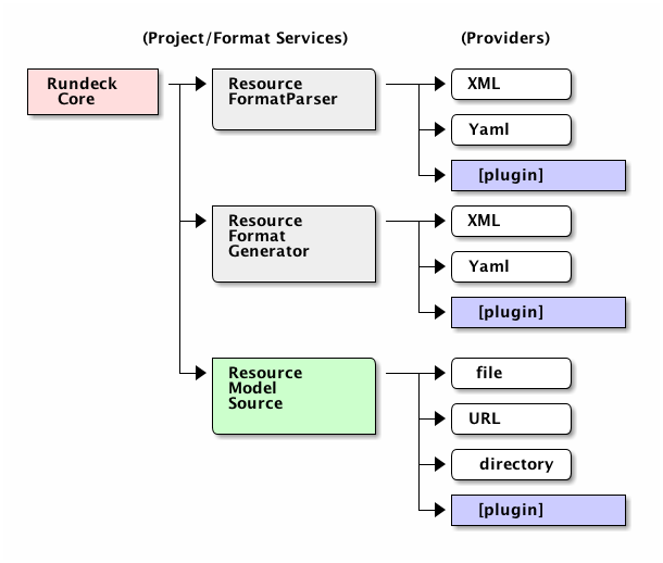 Rundeck Services and Providers