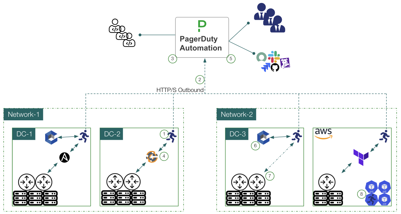 Runners Orchestrate Automation Across All Environment Types