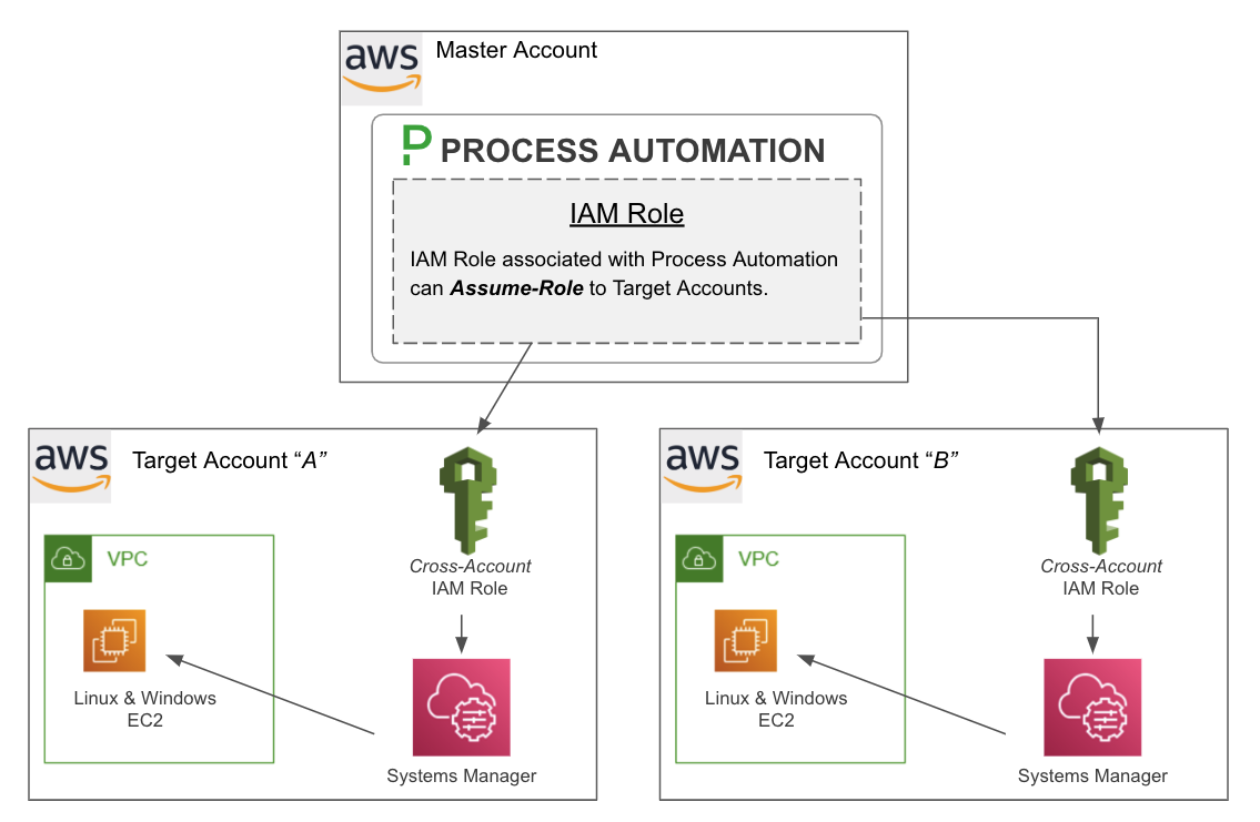 Cross Account SSM Architecture