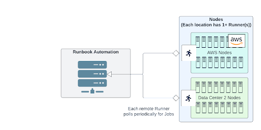 Runner diagram