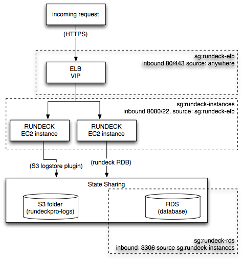 Process Automation HA architecture on AWS