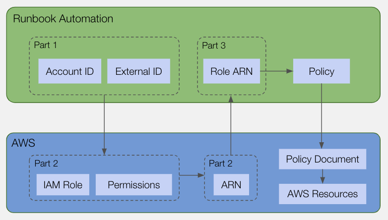 RBA Authentication Process with AWS