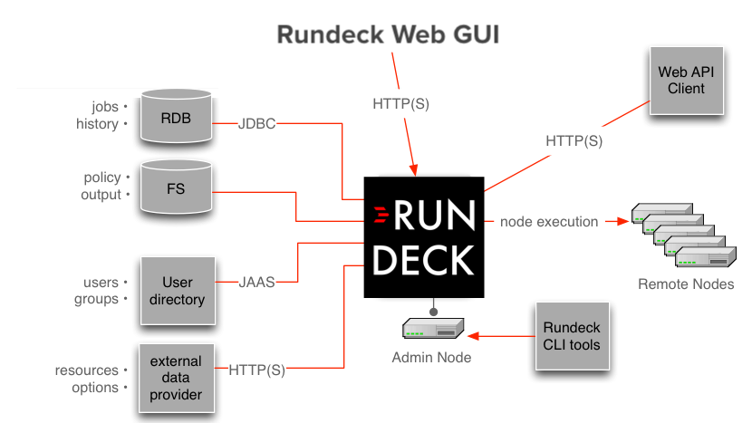 Runbook Automation architecture