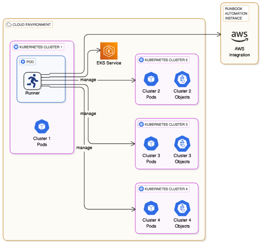 The Runner can retrieve cluster credentials from the EKS service