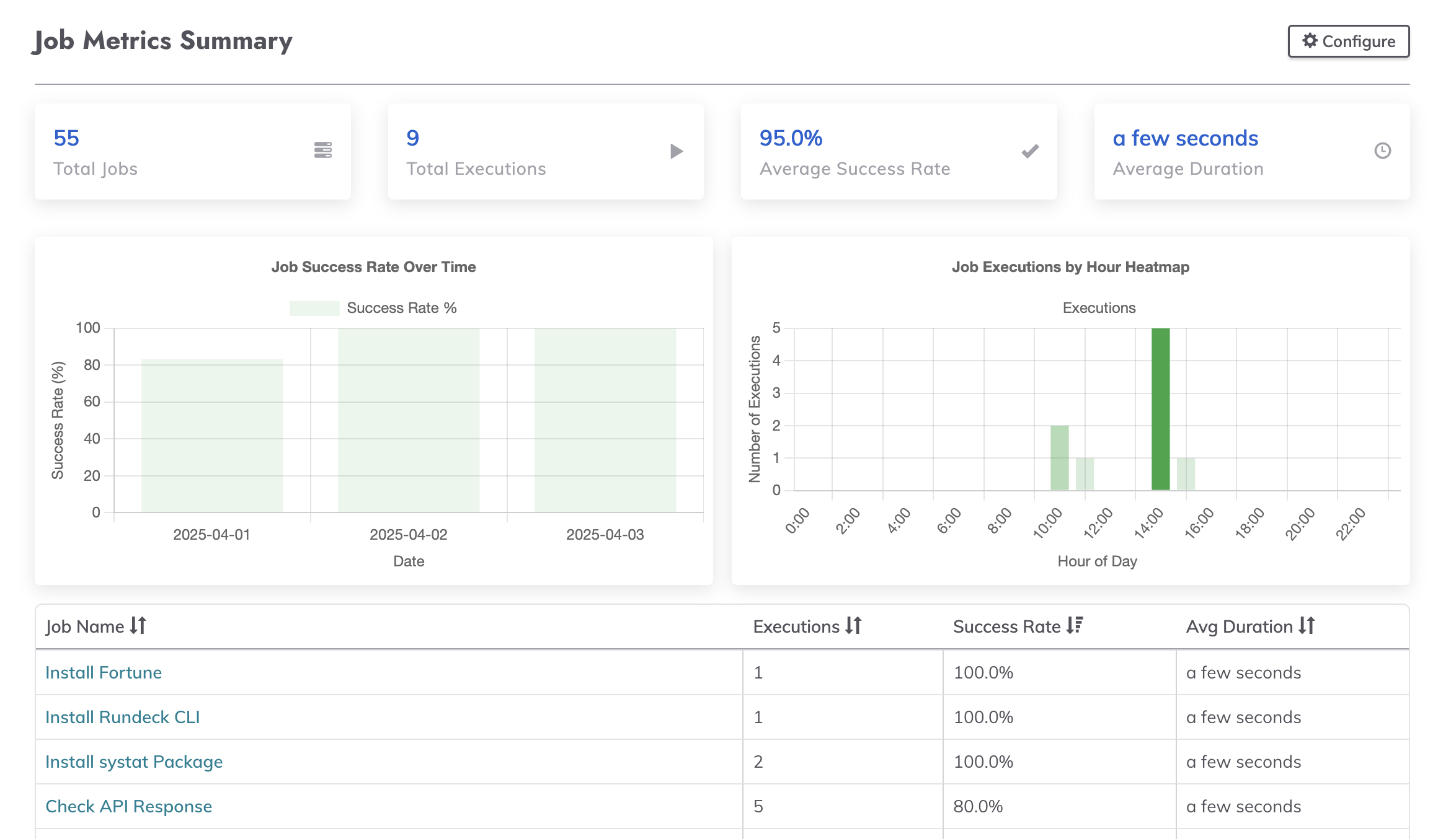 Job Metrics Example