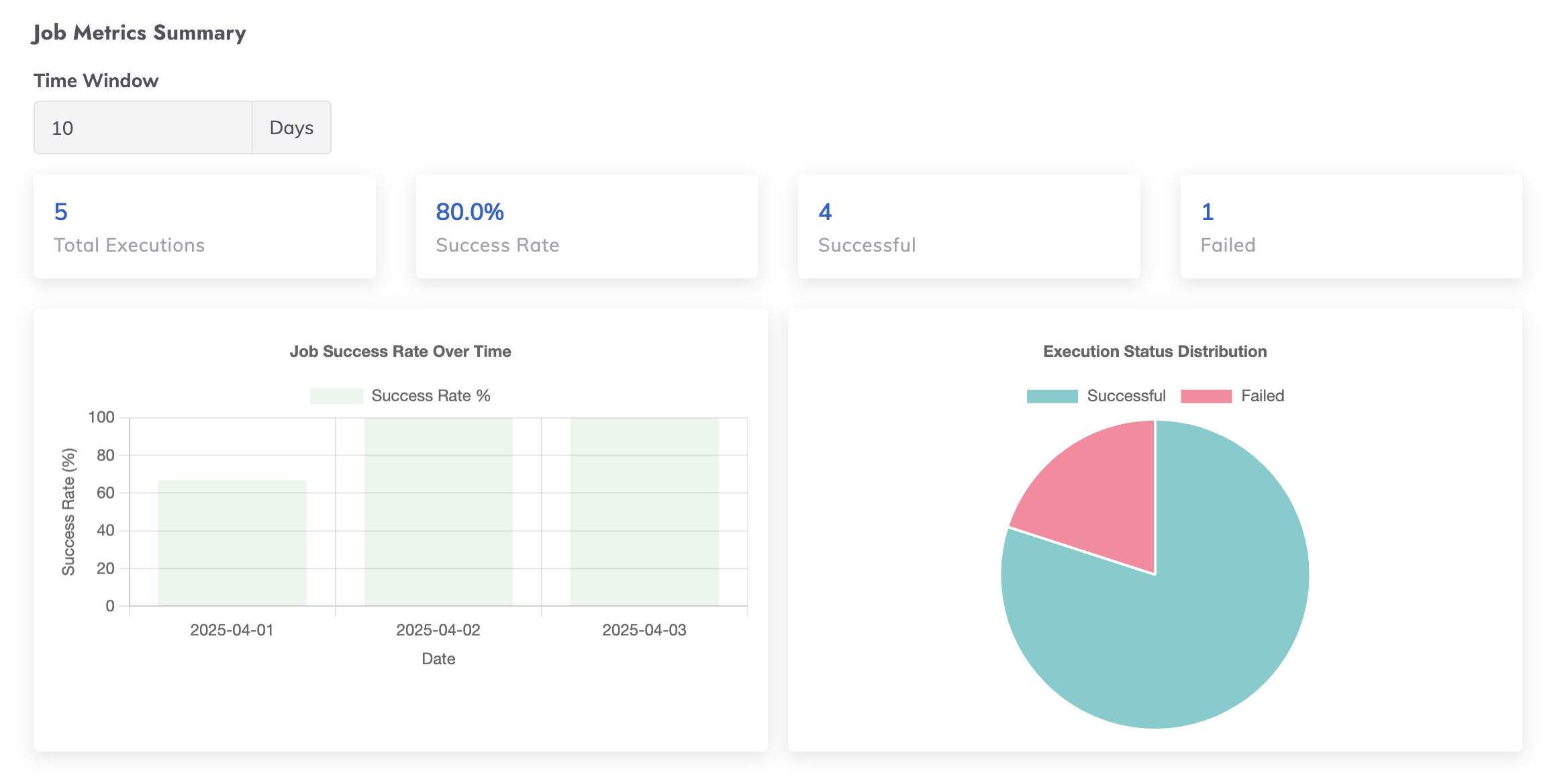 Job Metrics Job Data